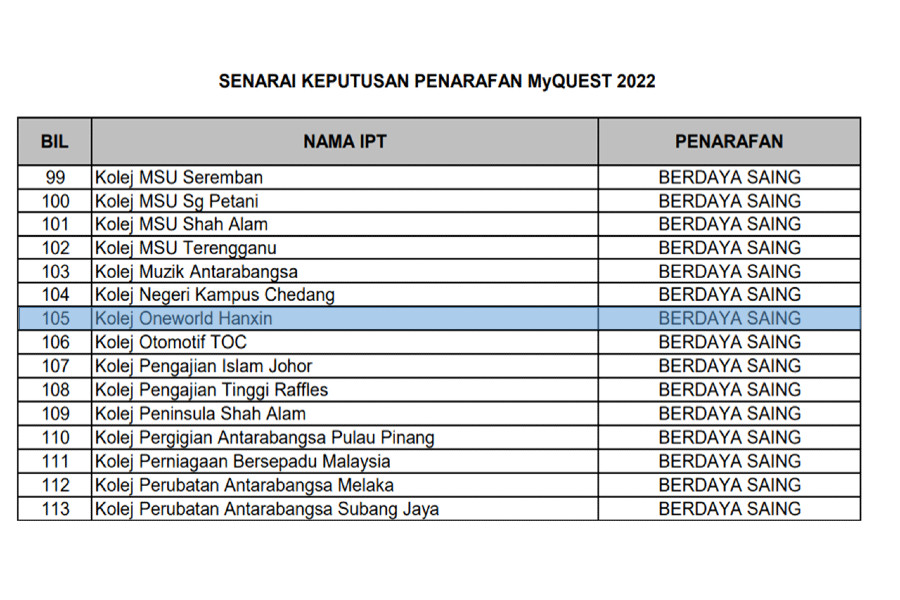 OneWorld Hanxin College is recognized as a "Berdaya Saing" (Competitive) institution